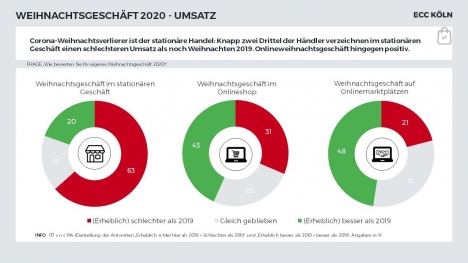 Click & Collect & Co.: Stationärer Handel baut digitale Services aus -